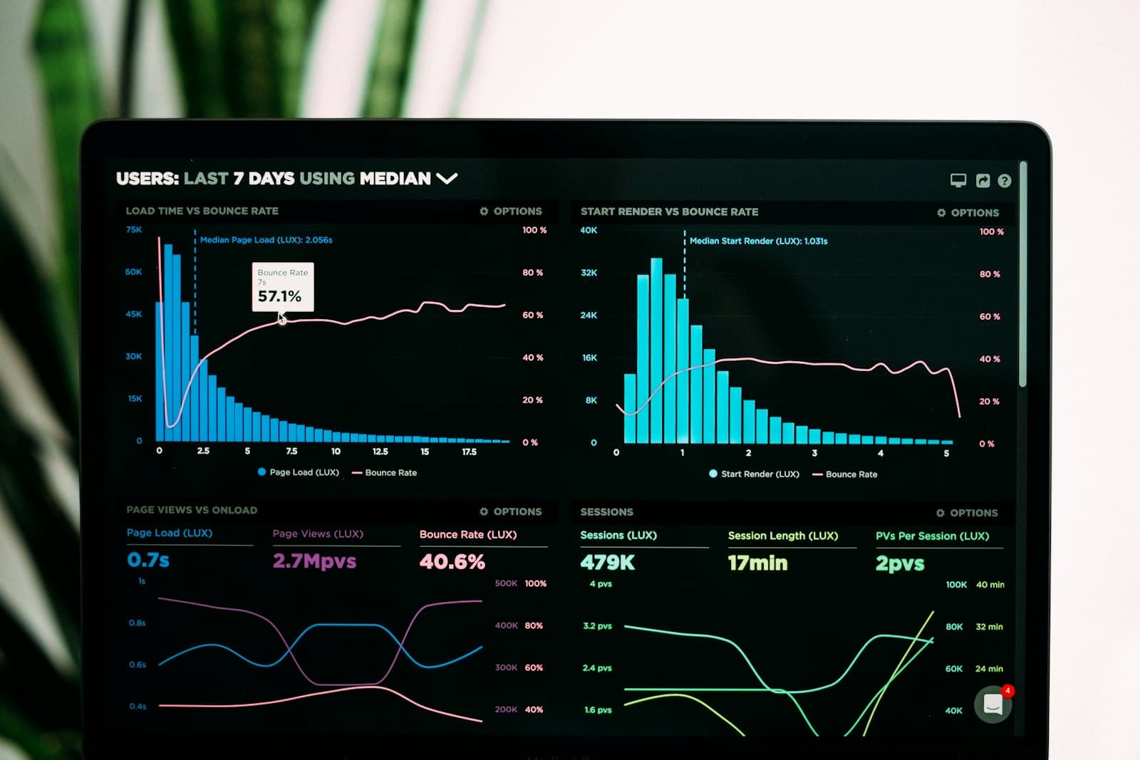 Laptop screen showing a dark analytics dashboard with line and bar charts